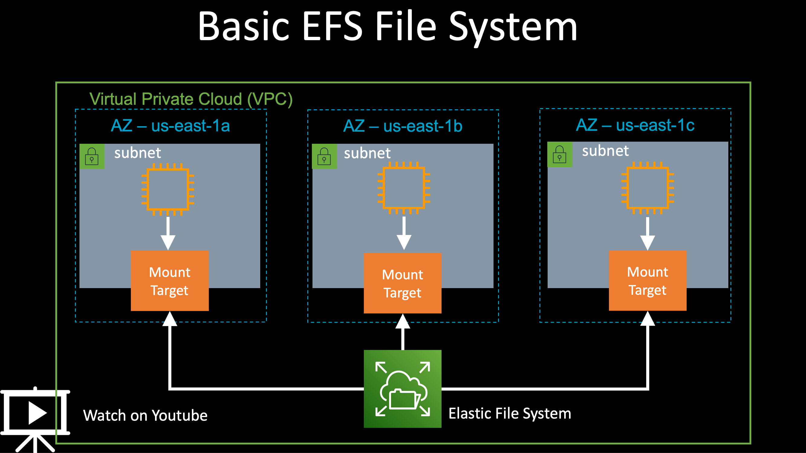 Introduction to EFS