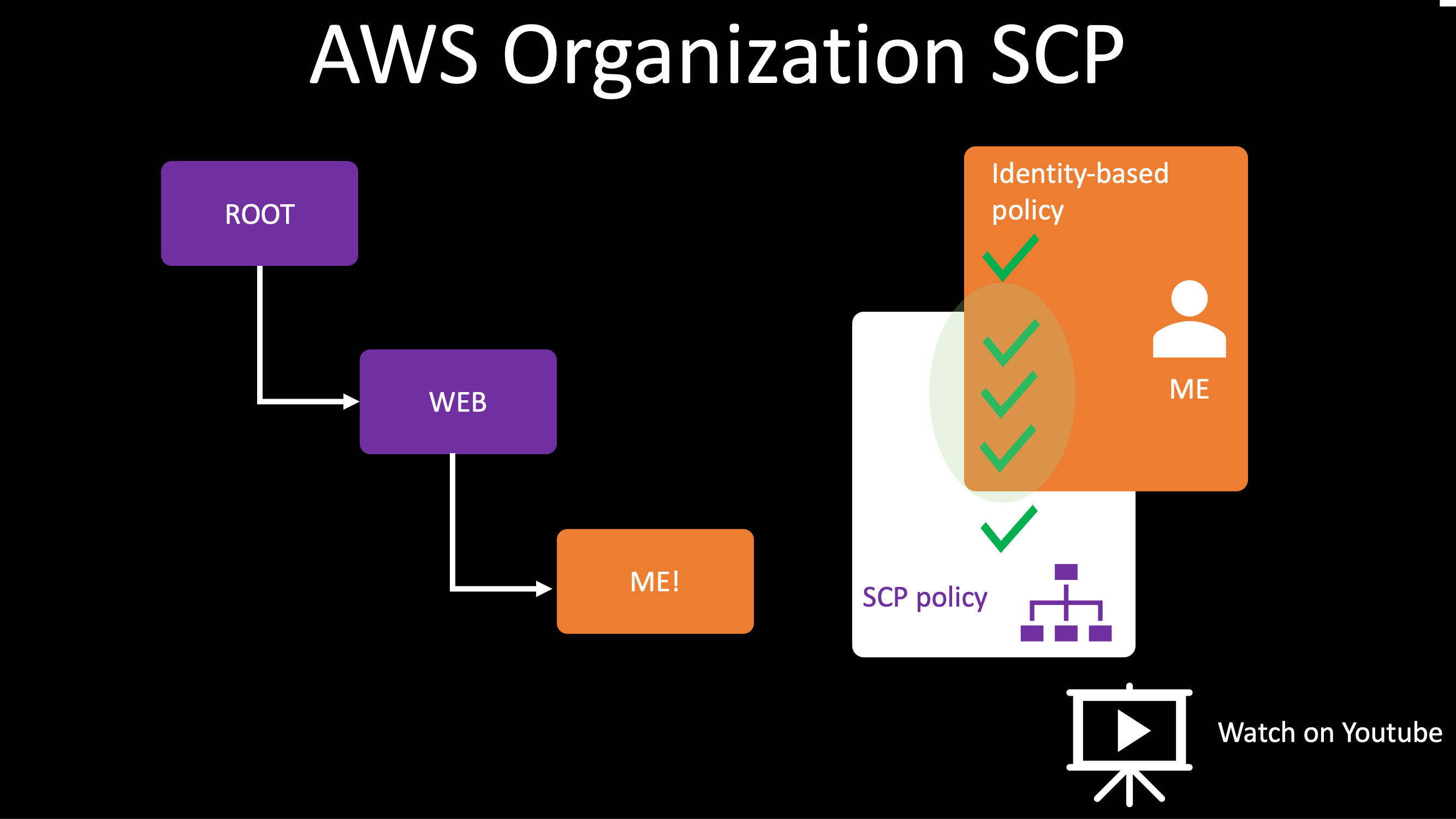 AWS Organizations SCP (Service Control Policy)