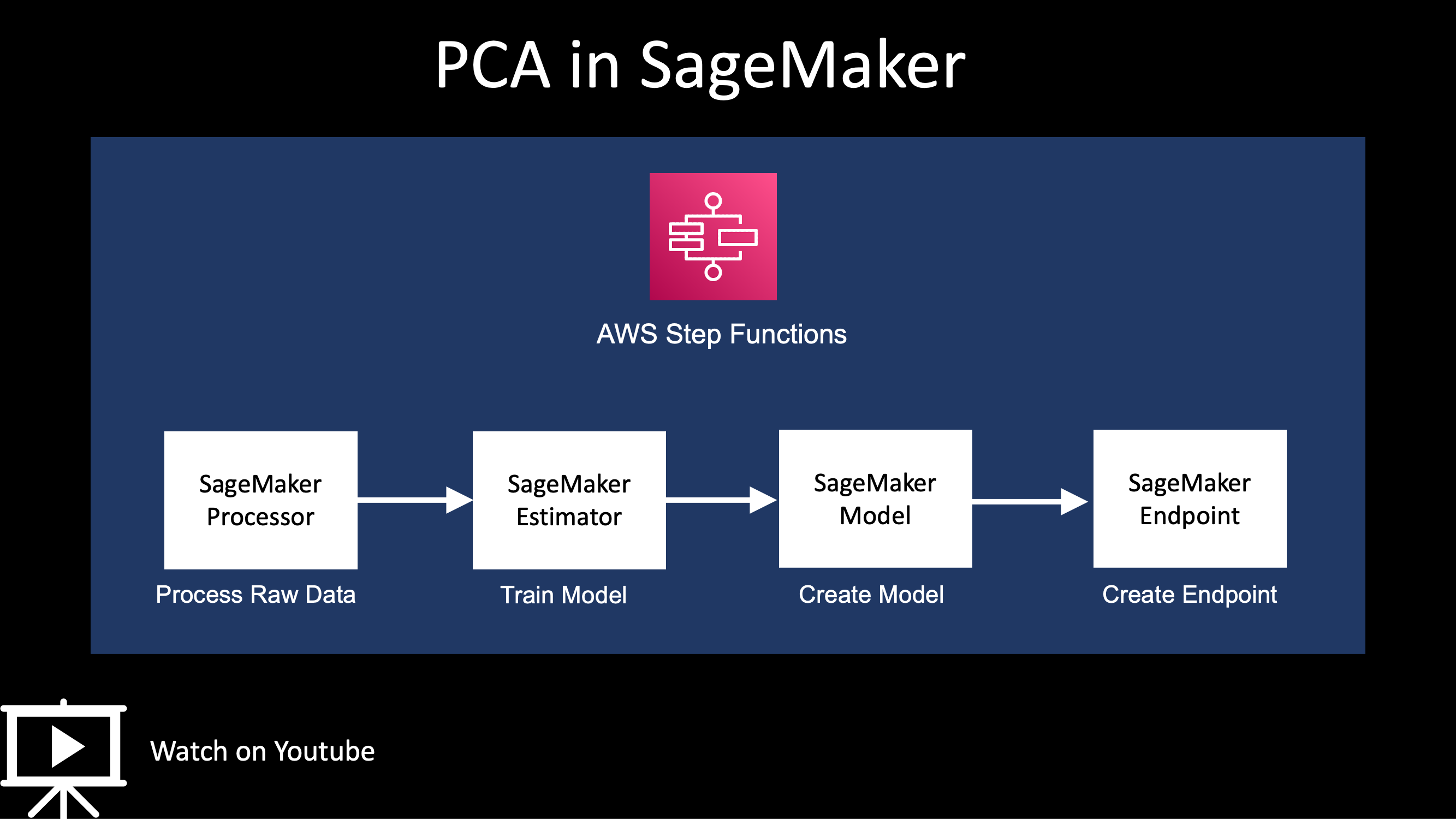 Build a Pipeline for PCA in SageMaker