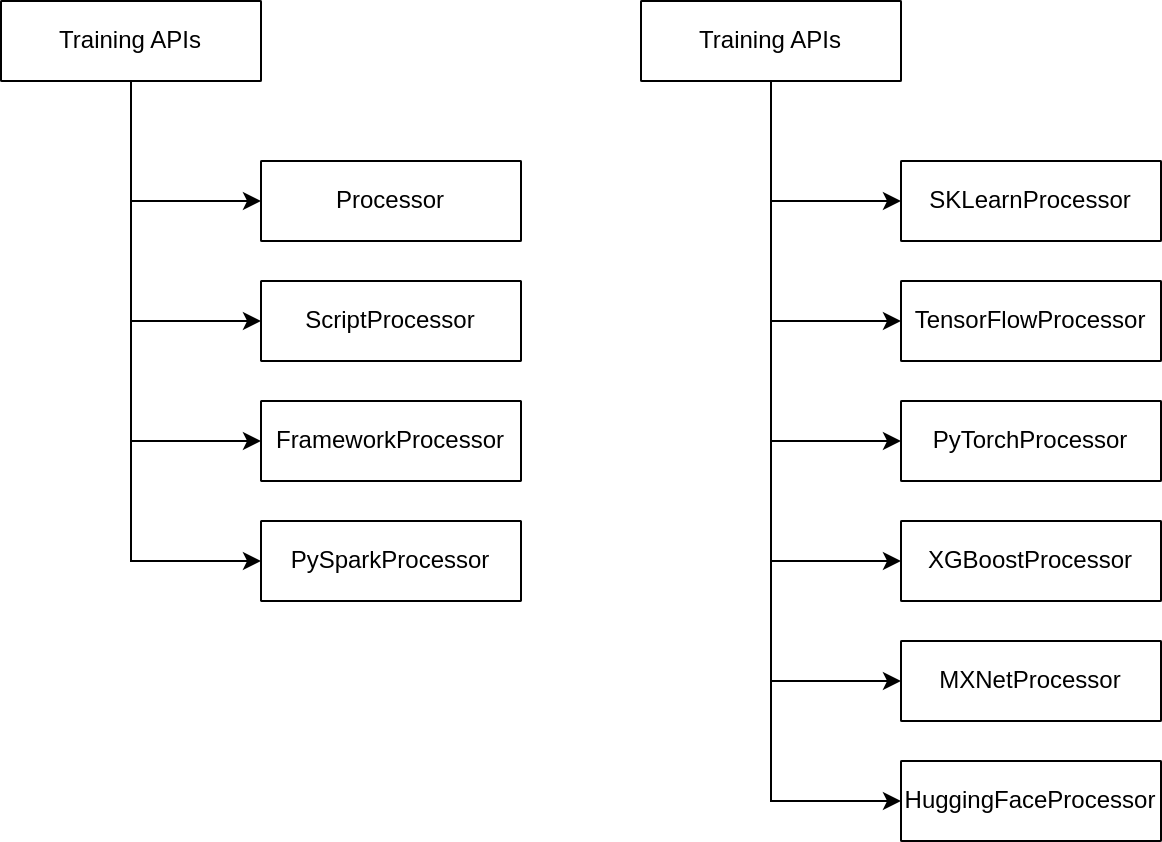 SageMaker Processing API