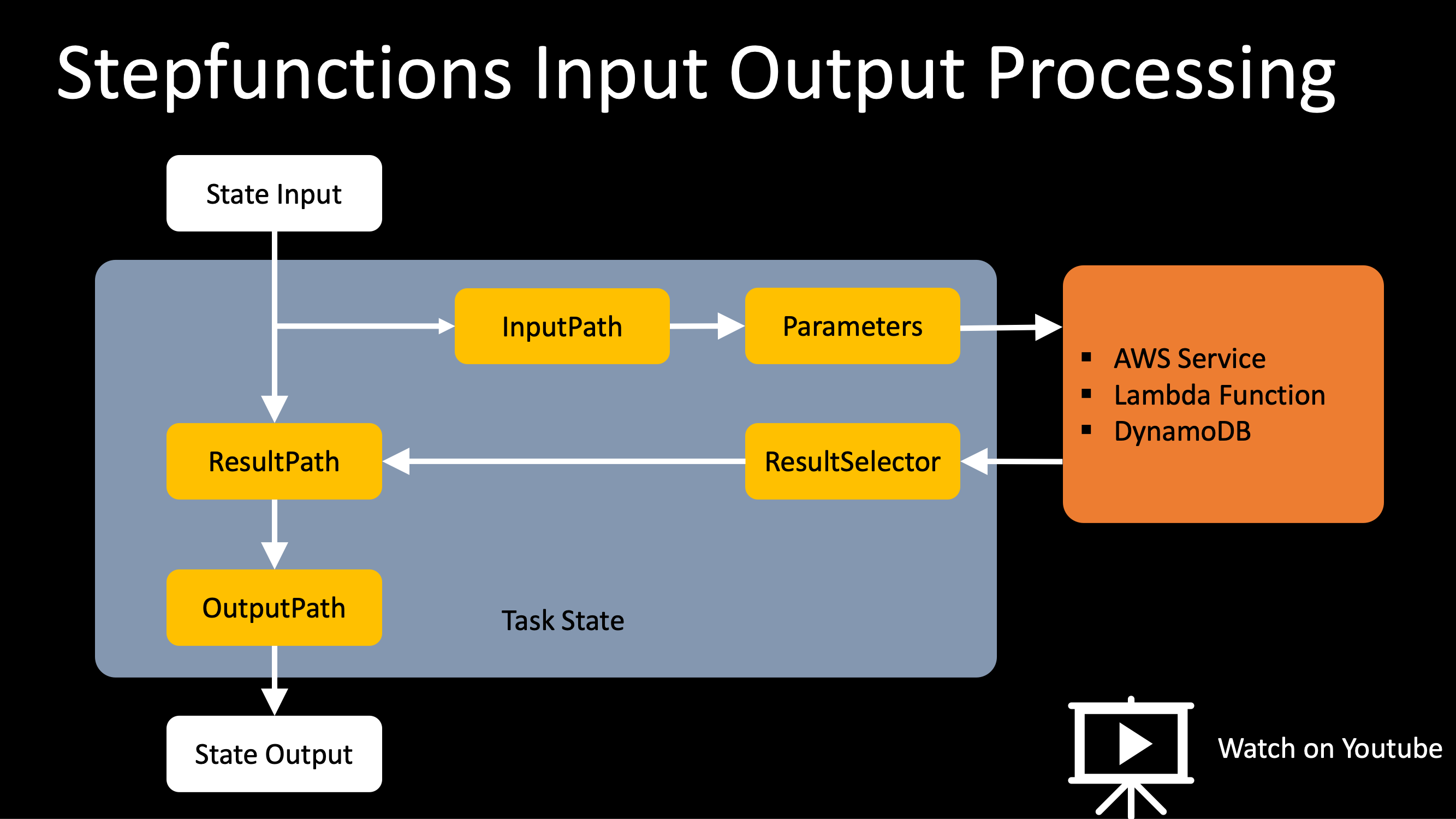 Stepfunctions Input Output Processing